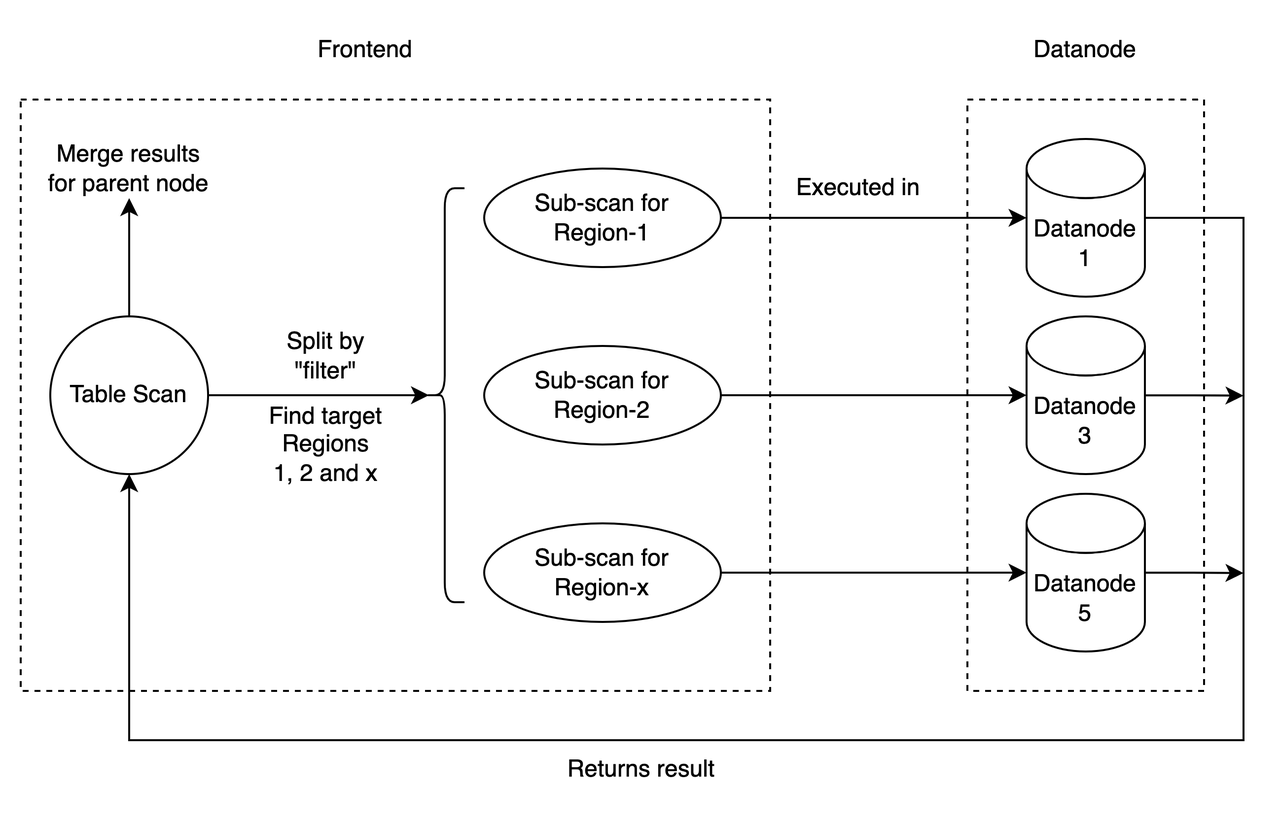 Distributed Querying